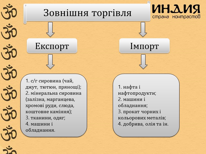 Зовнішня торгівля Експорт Імпорт  с/г сировина (чай,  джут, тютюн, прянощі);  мінеральна
